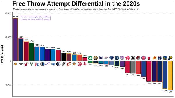 湖人罚球优势一骑绝尘 近四年比对手多罚1794球